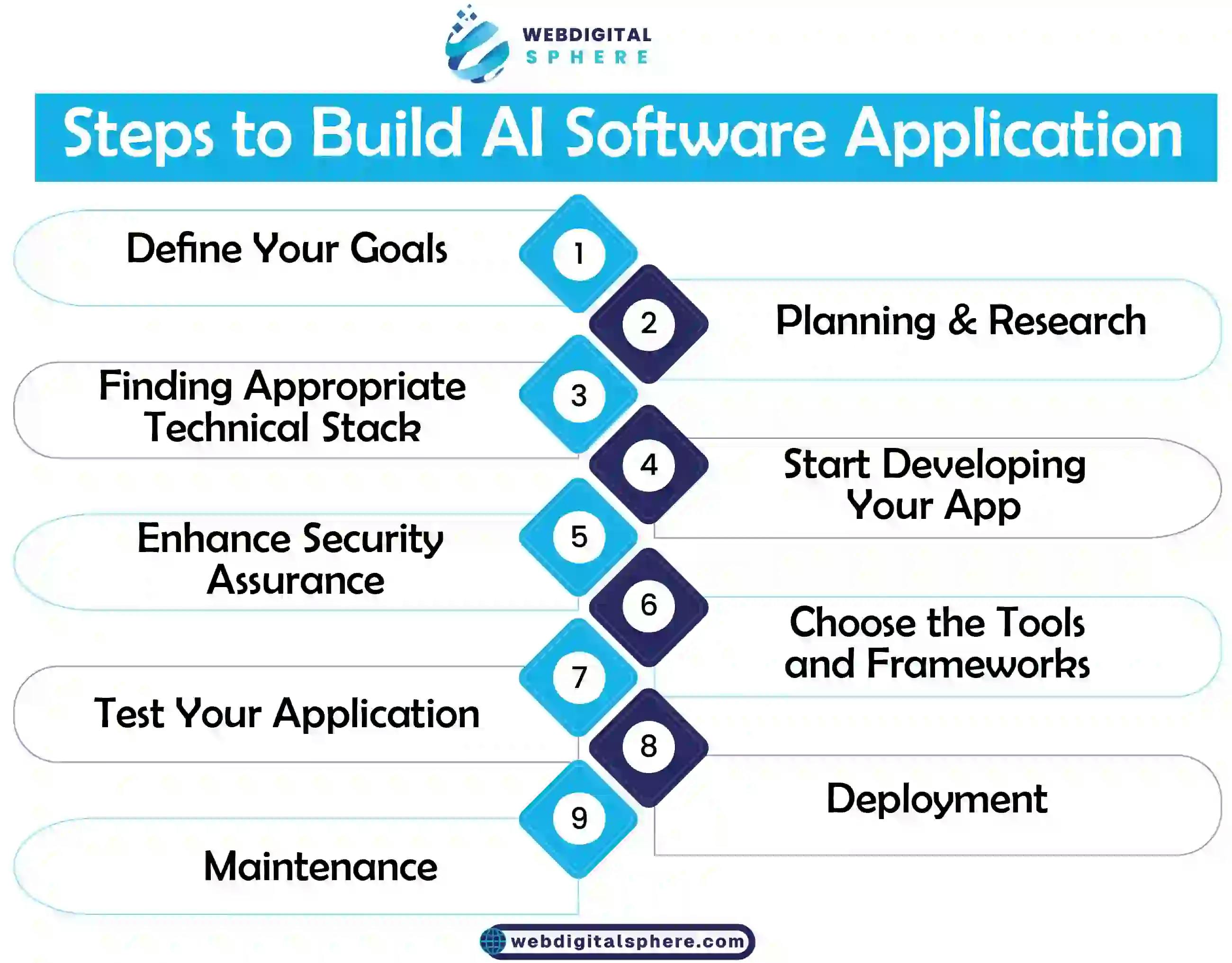 Steps to build an AI application with enhanced security assurance and short maintenance  efforts
