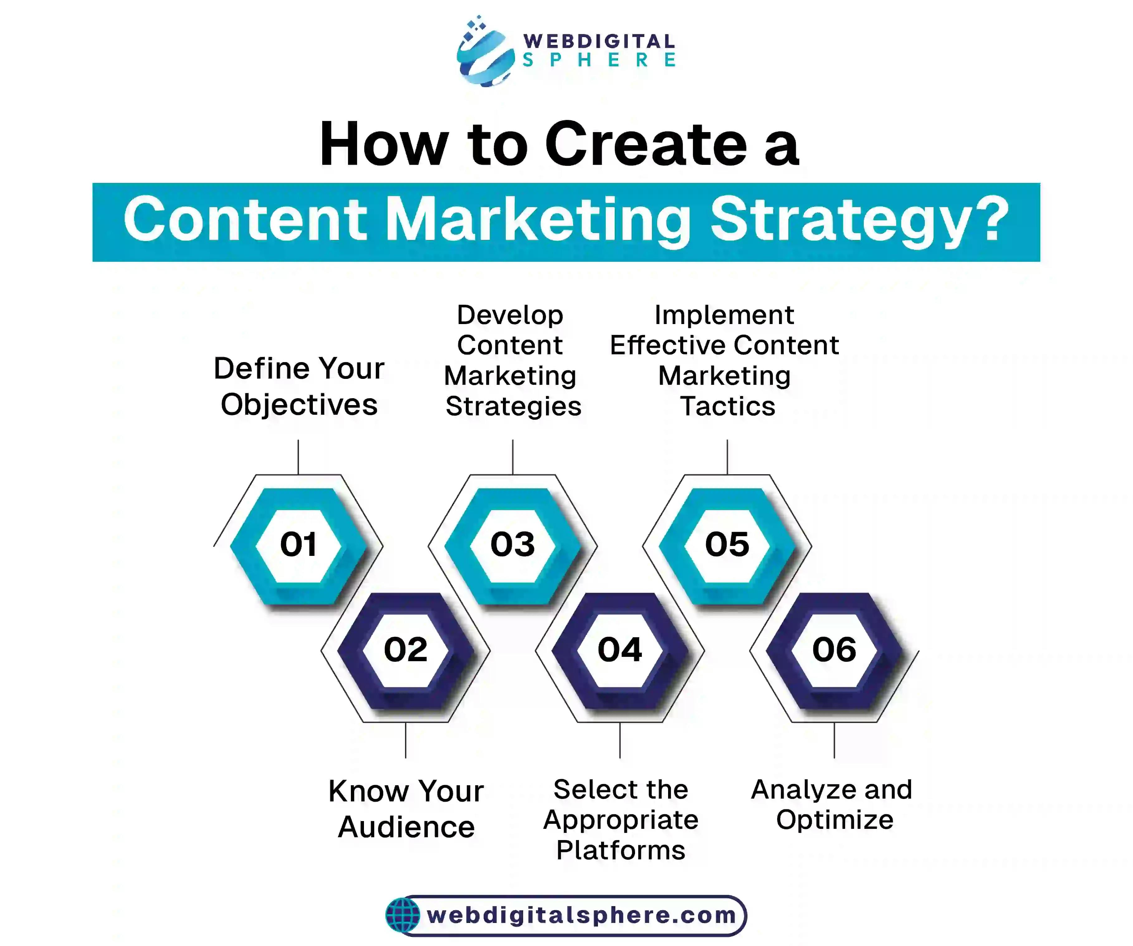 Steps  to Create a Content Marketing Strategy