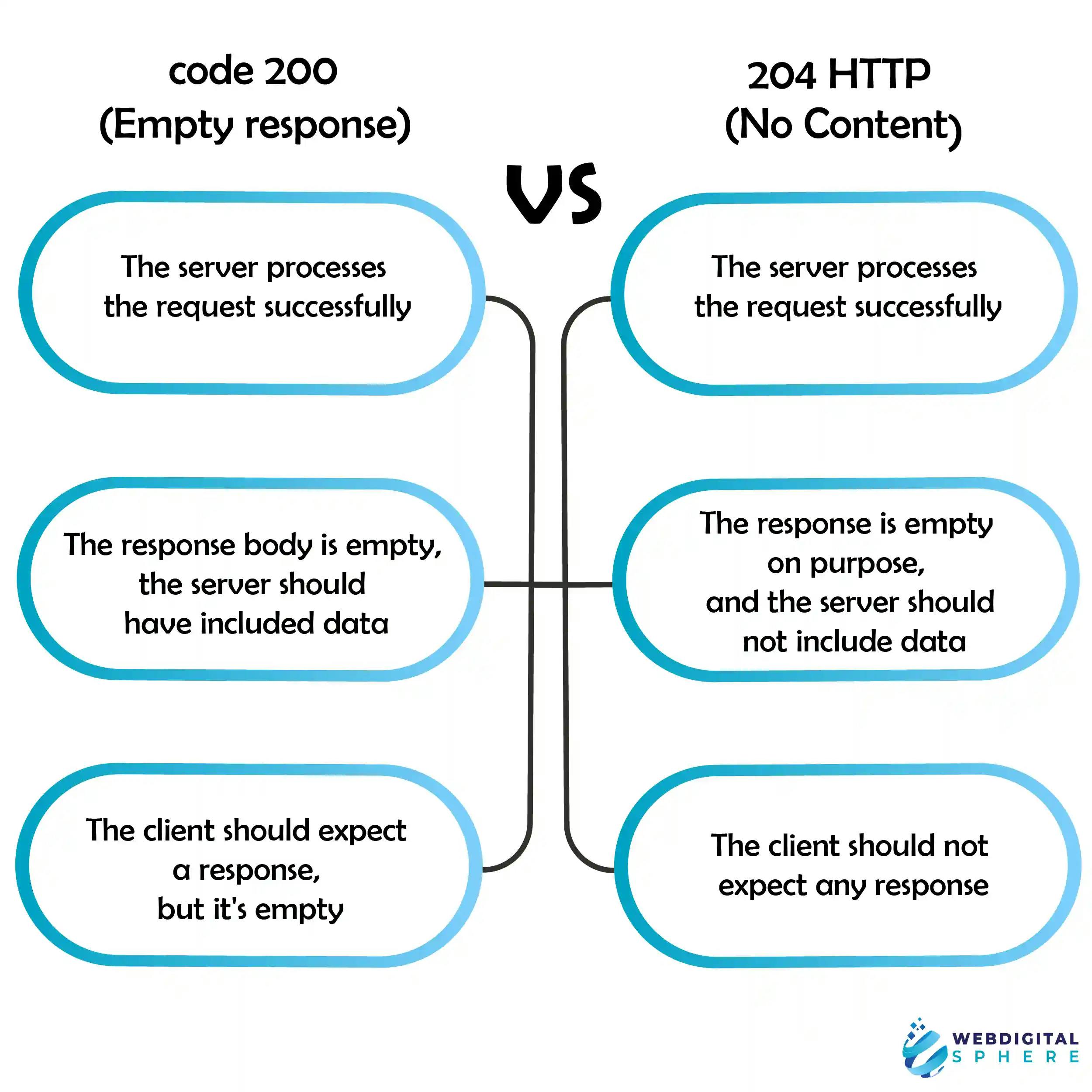HTTP 201 the Status code 201 response doesn’t fall into the category of an error