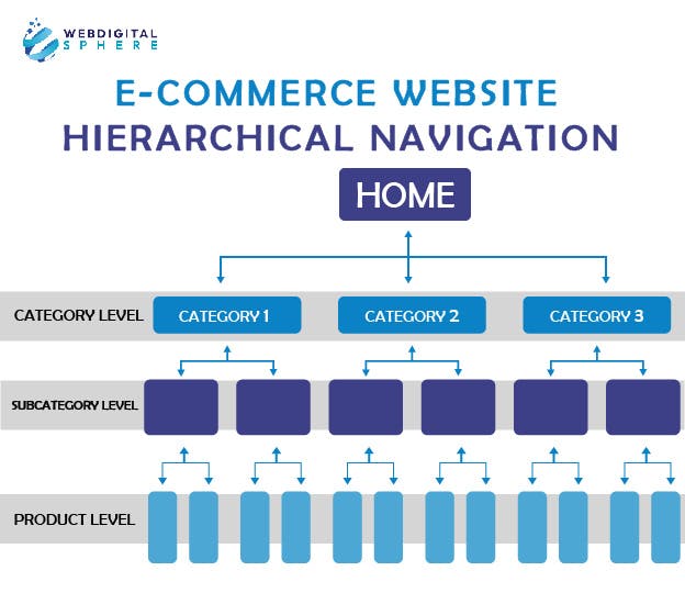 E-commerce Website Hierarchical Navigation 