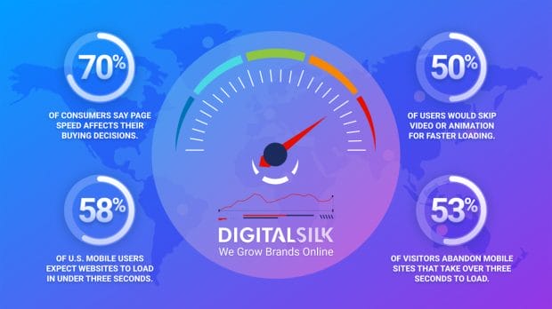 An infographic on stats regarding website speed. Featured image for website speed statistics