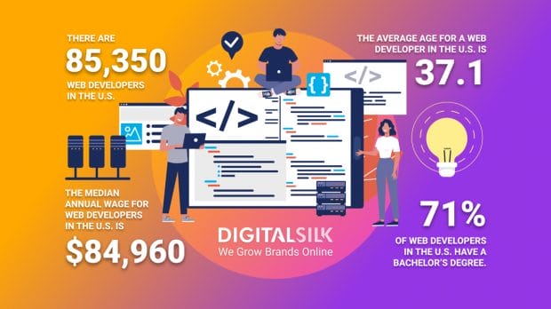 An infographic showing statistics about web development. Featured image for Web Development Statistics.
