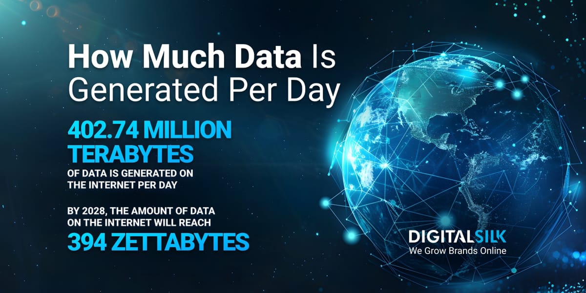 how-much-data-is-generated-per-day-hero-image An infographic on the amount of data that is being generated. Featured image for How Much Data Is Generated Per Day.