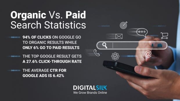 Infographic with numbers about organic and paid search. Featured image for organic vs. paid statistics.