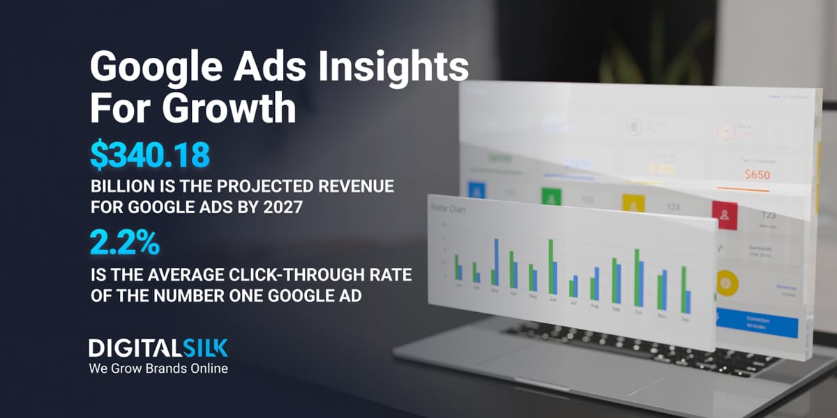 google-ads-statistics-featured-image Key statistics on Google Ads. Featured Image for 30 Google Ads Statistics Every Marketer Should Know In 2025.