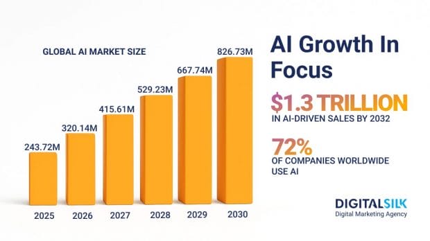 Key numbers on artificial intelligence. Featured image for AI Statistics.