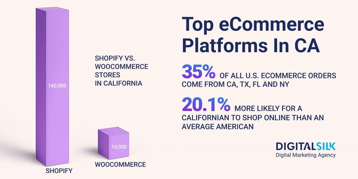 ecommerce-platform-statistics-in-california-featured-image Key numbers on eCommerce platform usage in California. Featured image for eCommerce Platforms In California.