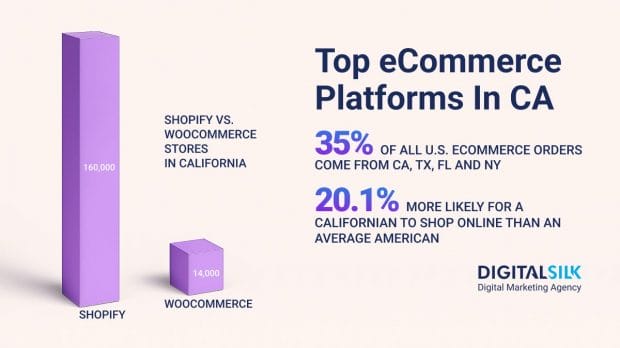 ecommerce-platform-statistics-in-california-featured-image Key numbers on eCommerce platform usage in California. Featured image for eCommerce Platforms In California.
