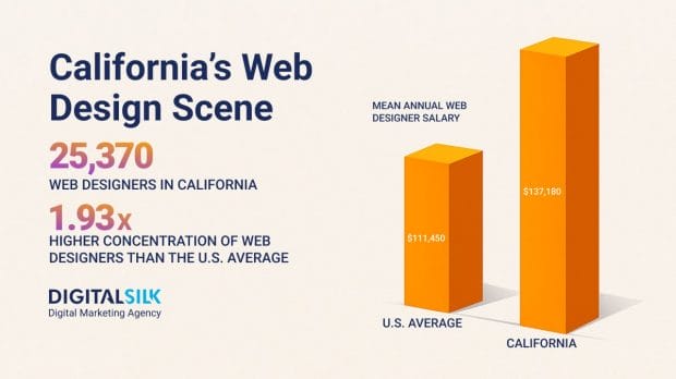 web-design-industry-in-california-featured-image Key web design California numbers. Featured image for Web Design Industry In California.