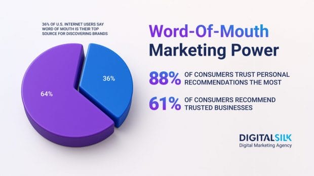 word-of-mouth-marketing-statistics-hero-image Key numbers on word-of-mouth-marketing. Featured image for Word-Of-Mouth Marketing Statistics.