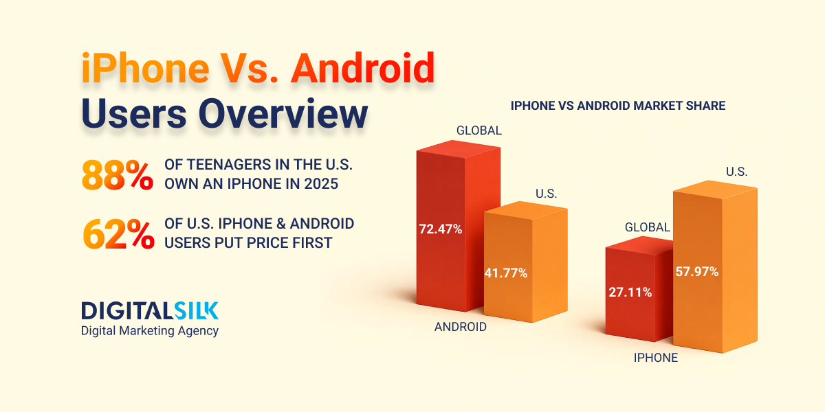 iphone-vs-android-user-stats-hero-image iphone-vs-android-user-stats-hero-image