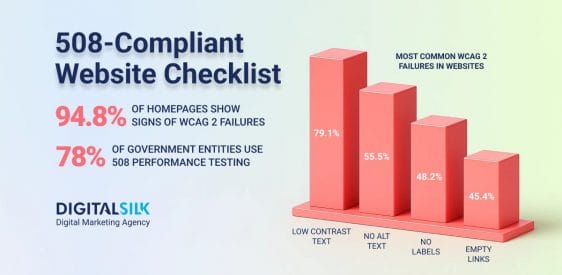 Building 508-Compliant Websites: Guide For Public Agencies Post