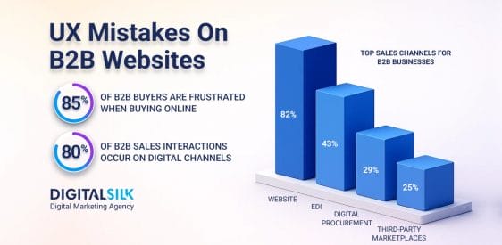 7 UX Mistakes Frequently Found On Most B2B Websites Post